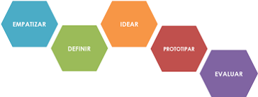 Curso de Design Thinking y Metodología Lean Startup